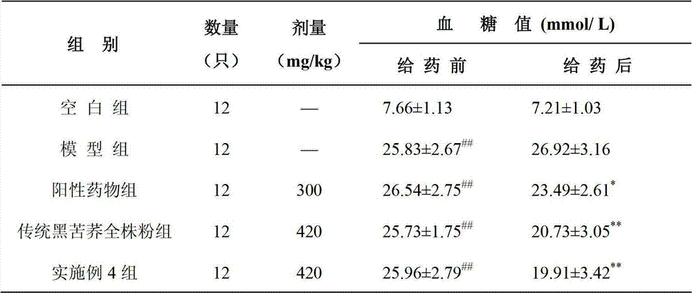 Method for culturing Fagopyrum tataricum(L.)Gaertn, Fagopyrum tataricum(L.)Gaertn powder and preparation thereof