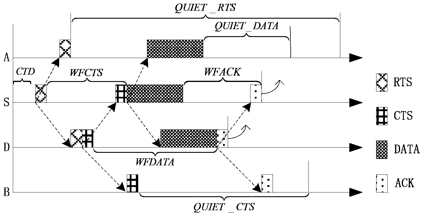 UW-CSMA/CA based node quieting method for hydroacoustic network communication
