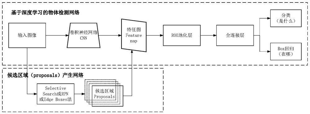 A Weakly Supervised Object Detection Method Based on False Truth Search