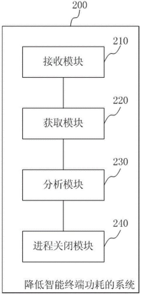 Method for reducing power consumption of intelligent terminal, and system for reducing power consumption of intelligent terminal