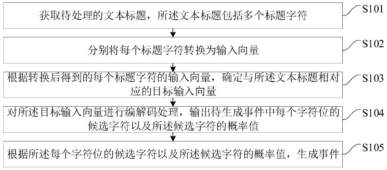 Event generation method and device, terminal equipment and storage medium