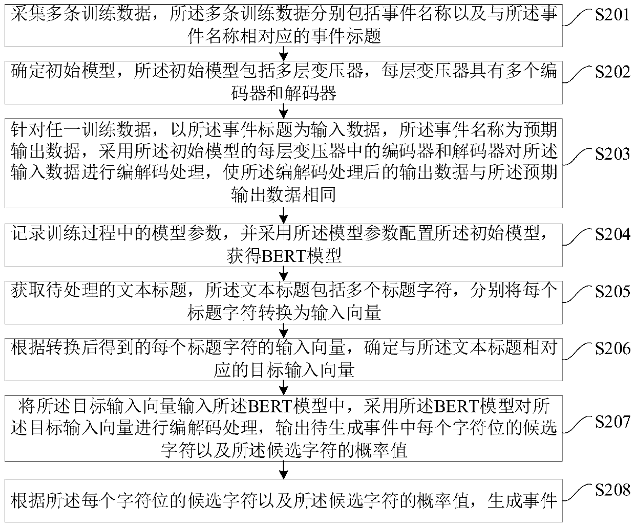 Event generation method and device, terminal equipment and storage medium