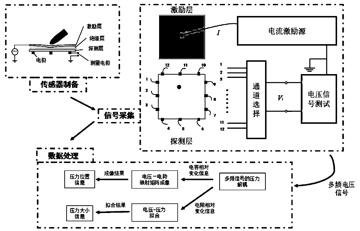 Tactile pressure sensor and signal acquisition method based on electrical impedance tomography