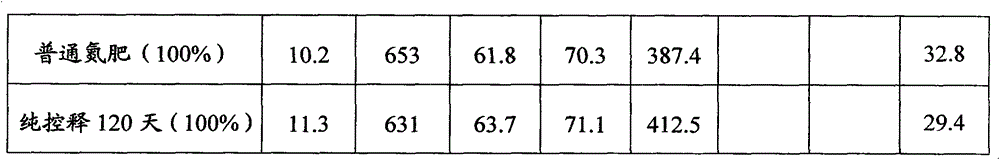 A kind of long-acting nitrogen special fertilizer formula for peanut