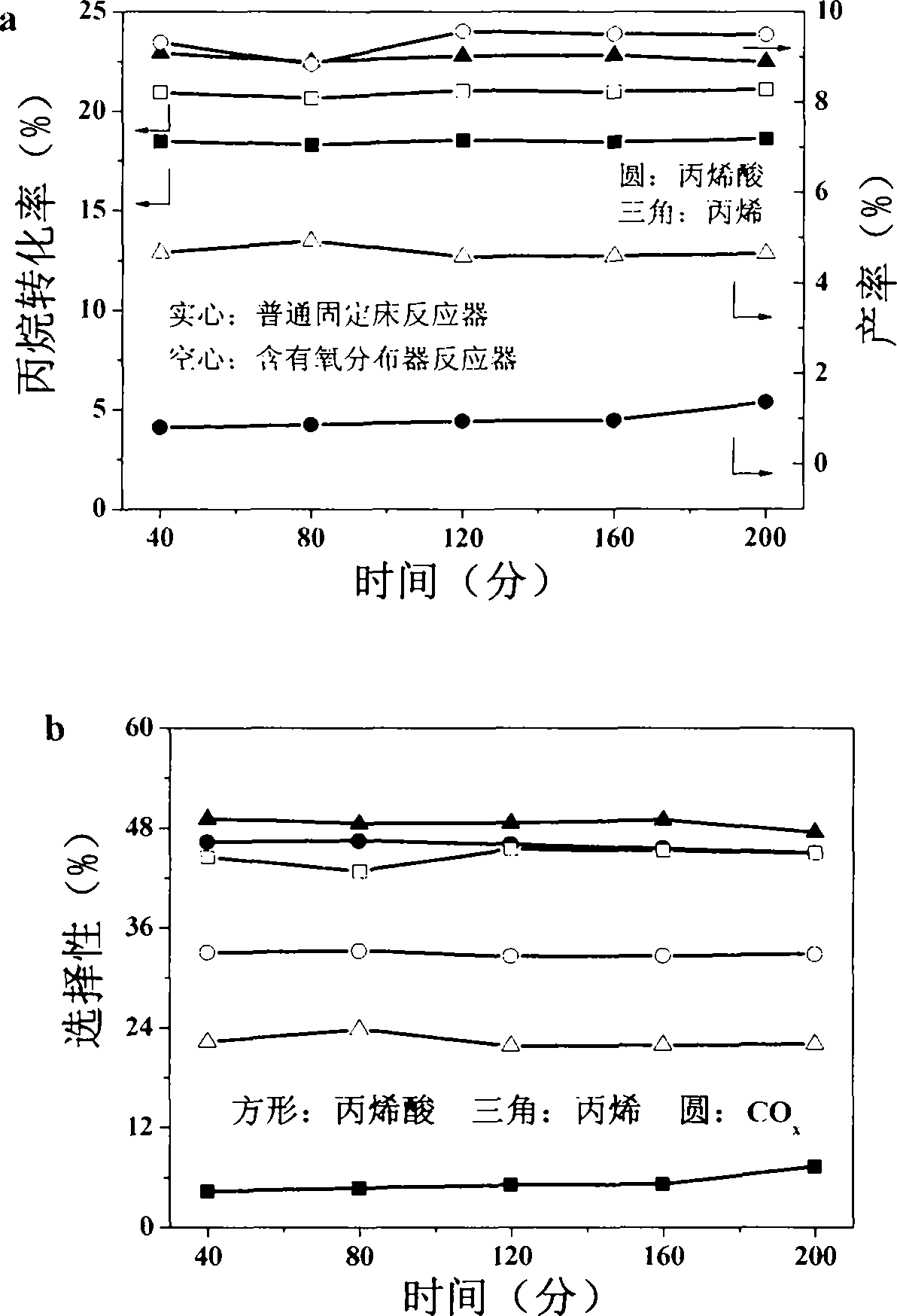 Reaction method and reactor for preparing acrylic acid through selective oxidation of propane