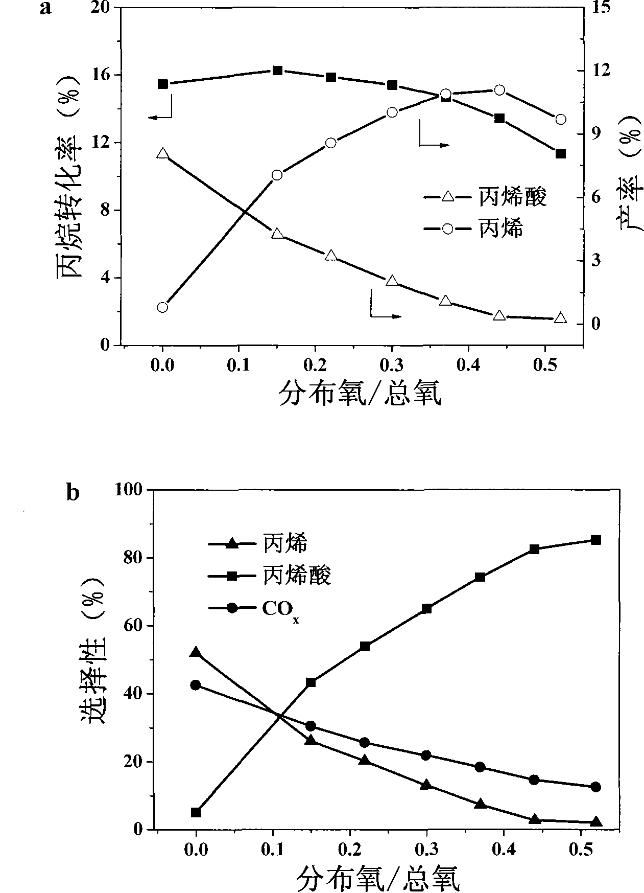 Reaction method and reactor for preparing acrylic acid through selective oxidation of propane