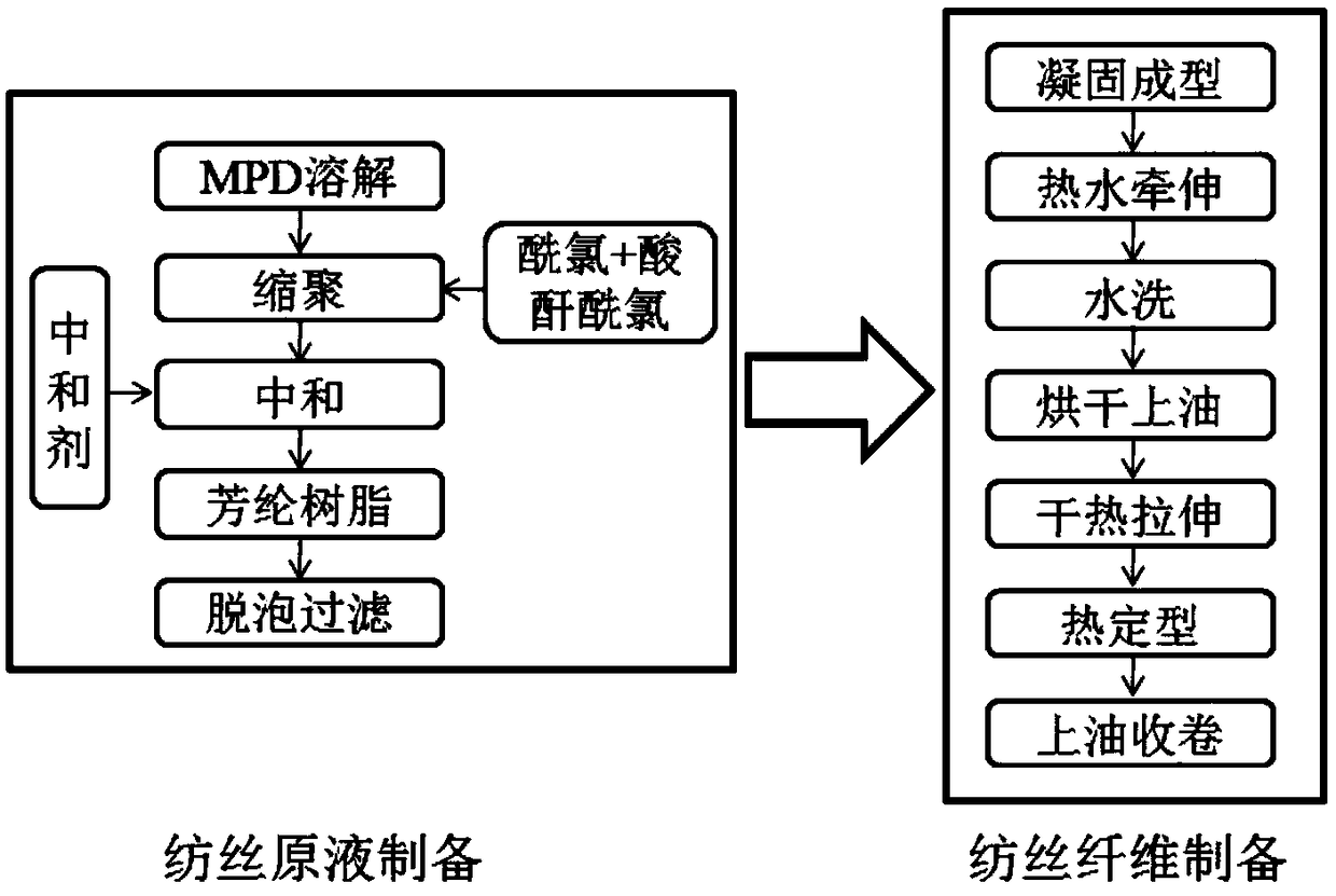 Preparation method of aramid fiber 1313 modified fiber