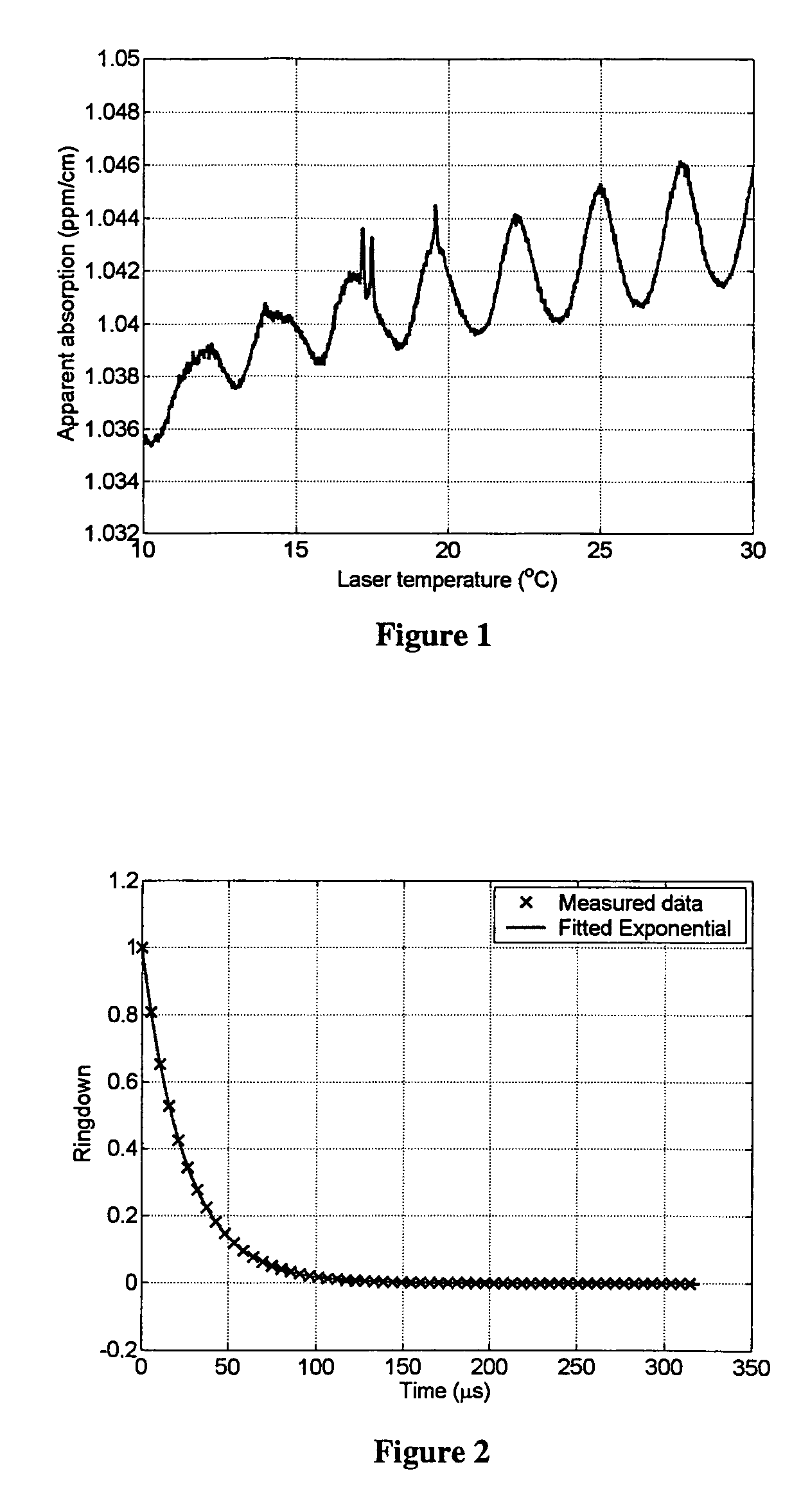 Method and apparatus for enhancing the accuracy of CRDS measurements