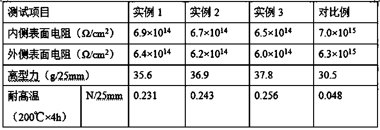 Preparation method of high-temperature-resistant anti-static type release film