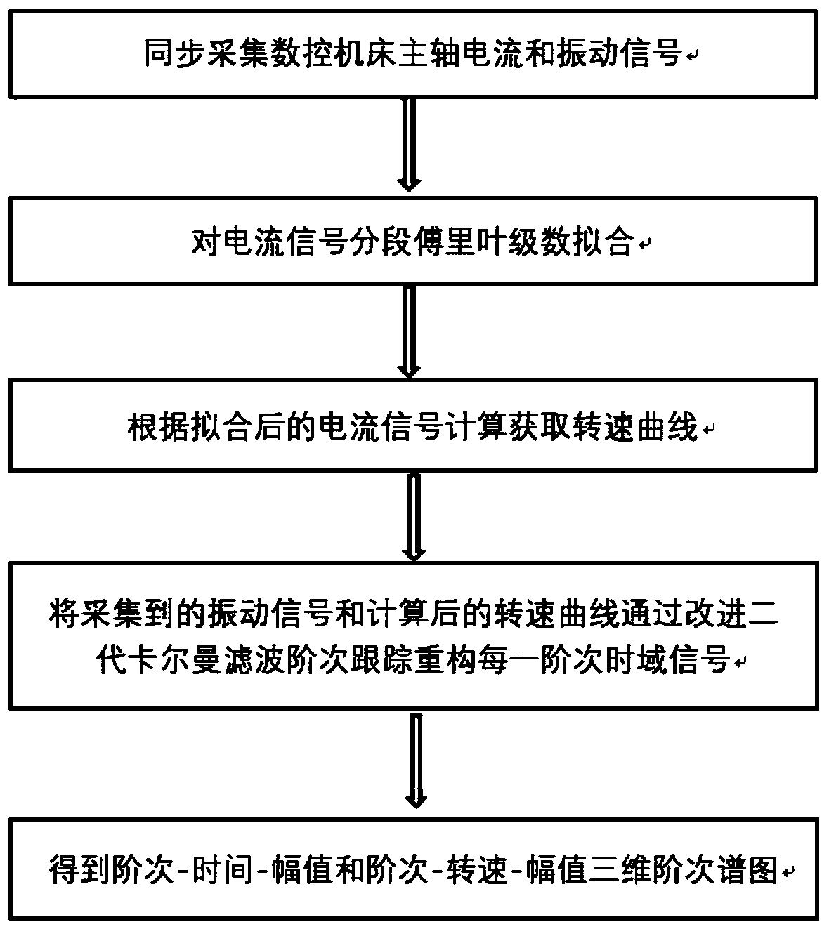 Order analysis method based on numerical control machine tool spindle current signals