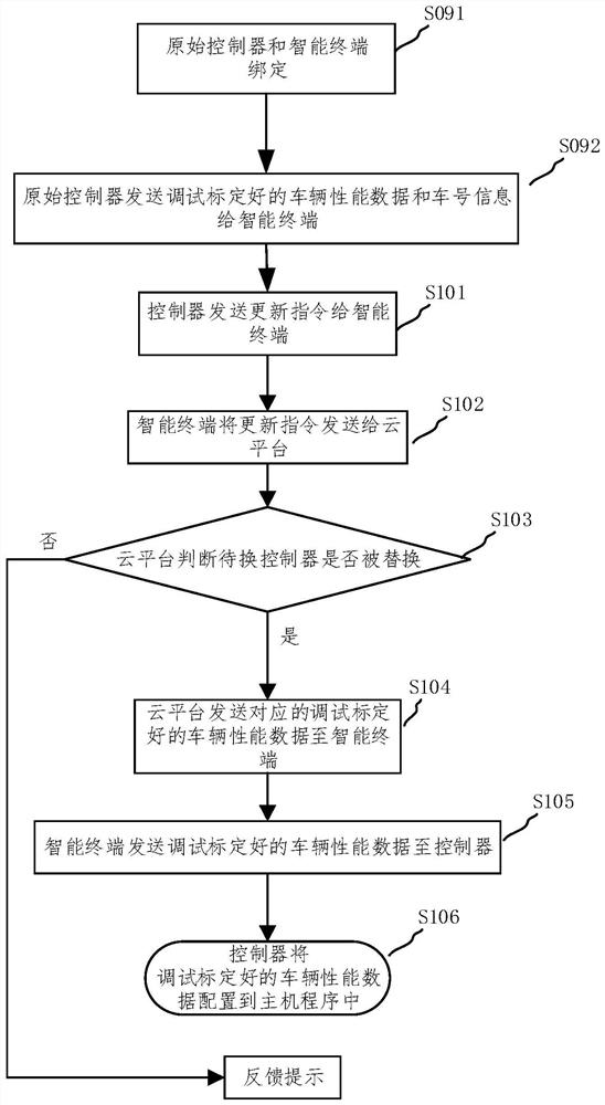 Data transmission method and vehicle-mounted dynamic data management system