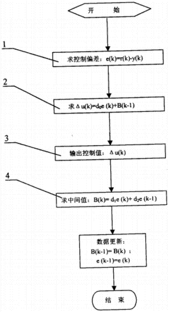 Washing machine motor control method