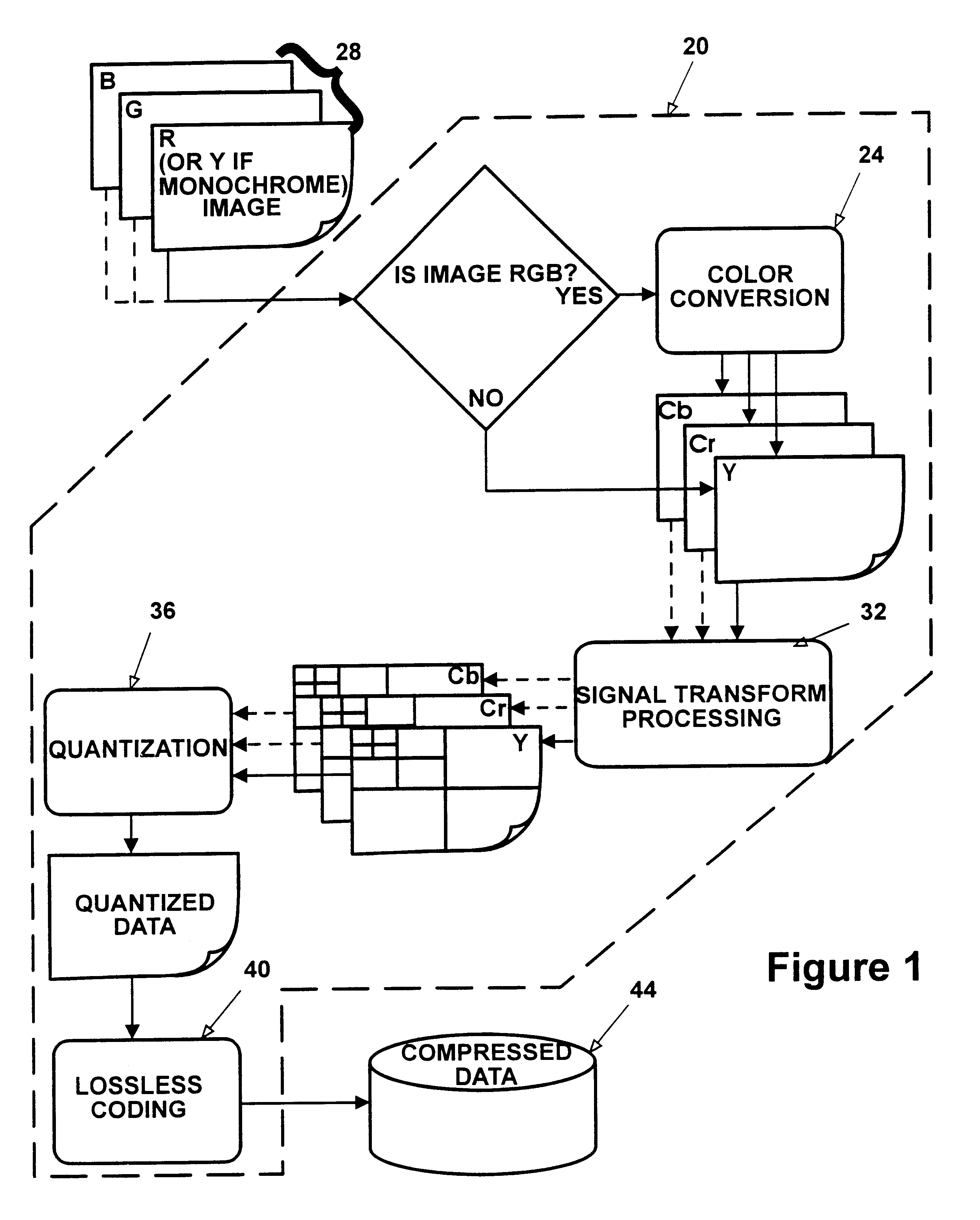 Method apparatus and system for compressing data that wavelet decomposes by color plane and then divides by magnitude range non-dc terms between a scalar quantizer and a vector quantizer