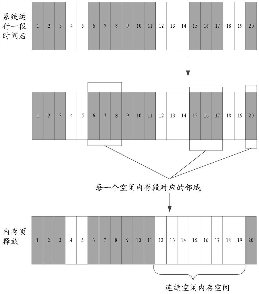 Memory allocation method, device, storage medium and electronic equipment