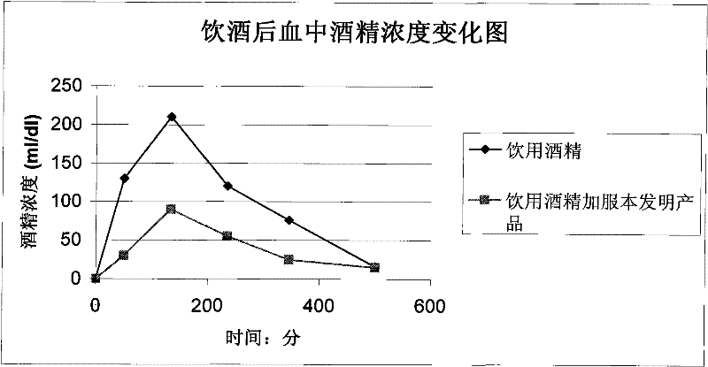 Medicament for treating fatty liver and alcohol liver, and reducing blood lipid and aminotransferase