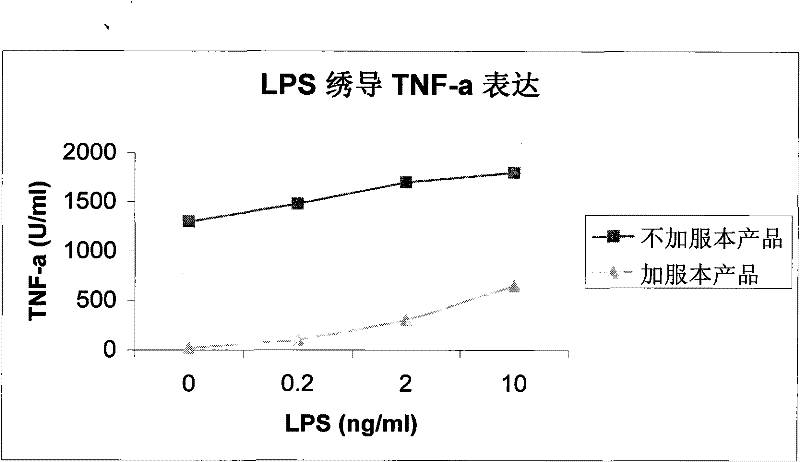 Medicament for treating fatty liver and alcohol liver, and reducing blood lipid and aminotransferase