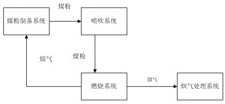 Blended pulverized coal combustion control device and method