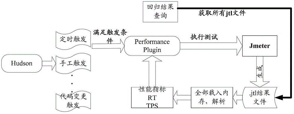 Performance continuous integration data processing method and device
