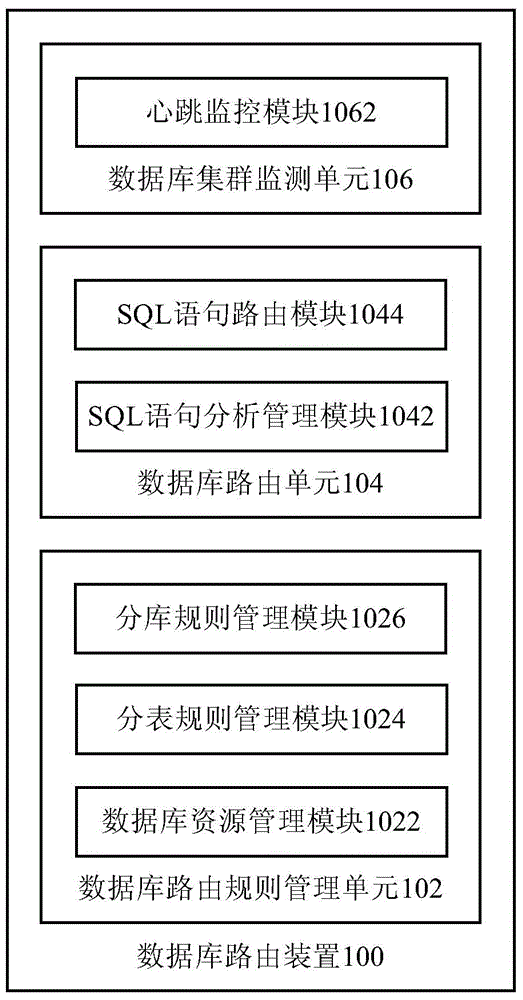 Database routing device and method
