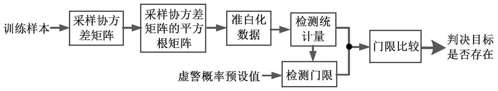 An adaptive detection method under non-uniform clutter and interference conditions