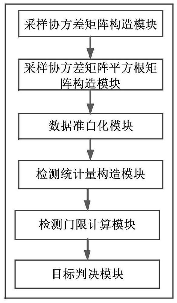 An adaptive detection method under non-uniform clutter and interference conditions