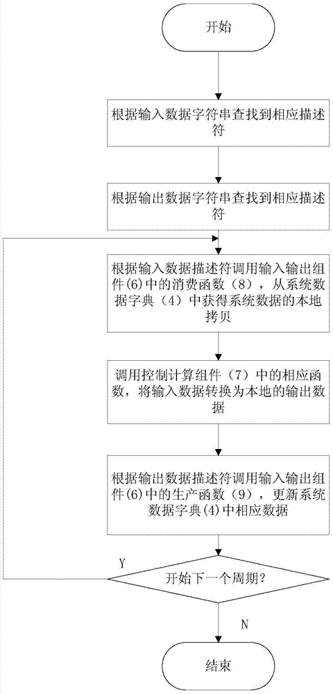 Fly-by-wire software data stream partition framework and partition construction method thereof