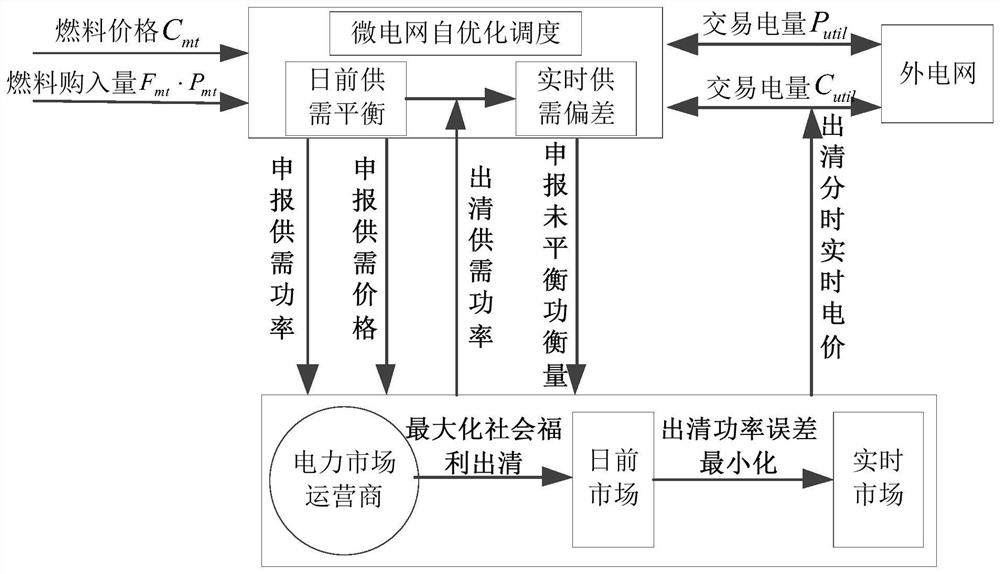 Microgrid participation-based two-stage market clearing system optimization operation method