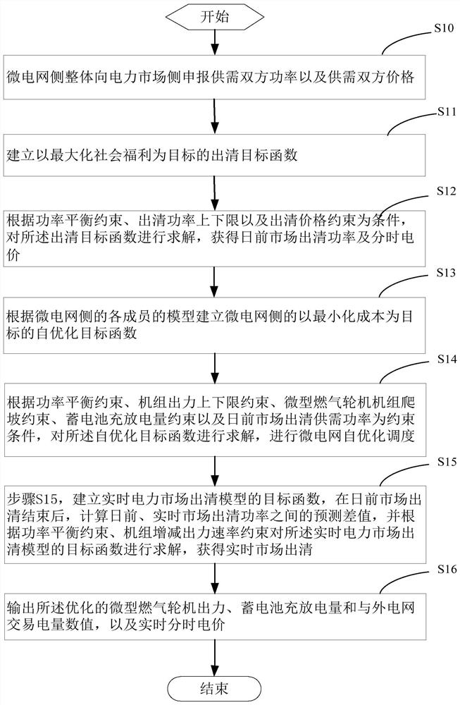 Microgrid participation-based two-stage market clearing system optimization operation method