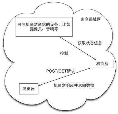 HTML based multi-screen set top box remote controller system and working method