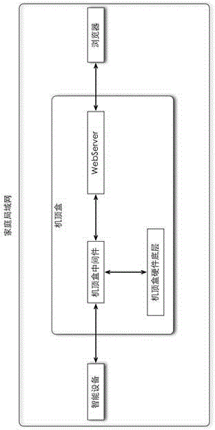 HTML based multi-screen set top box remote controller system and working method