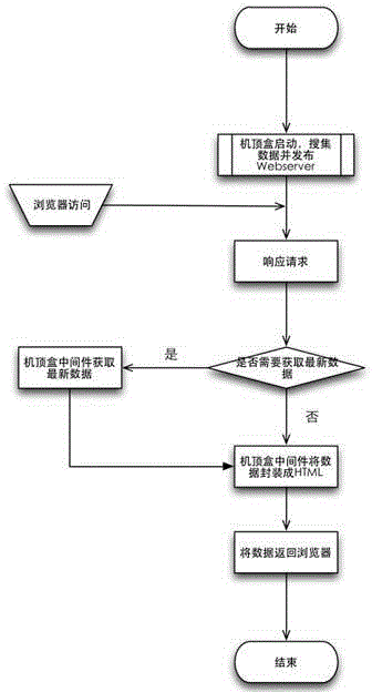 HTML based multi-screen set top box remote controller system and working method