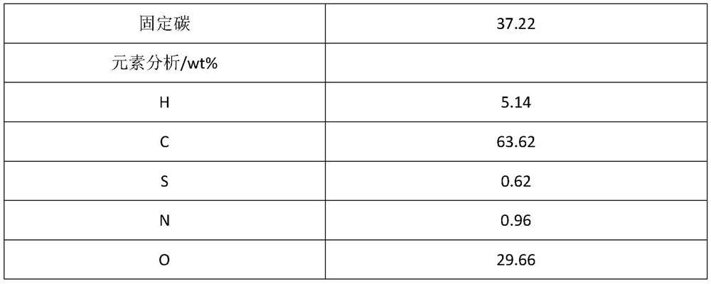 Highly dispersed coal/heavy oil hydrogenation co-refining catalyst prepared by carrier coal modification