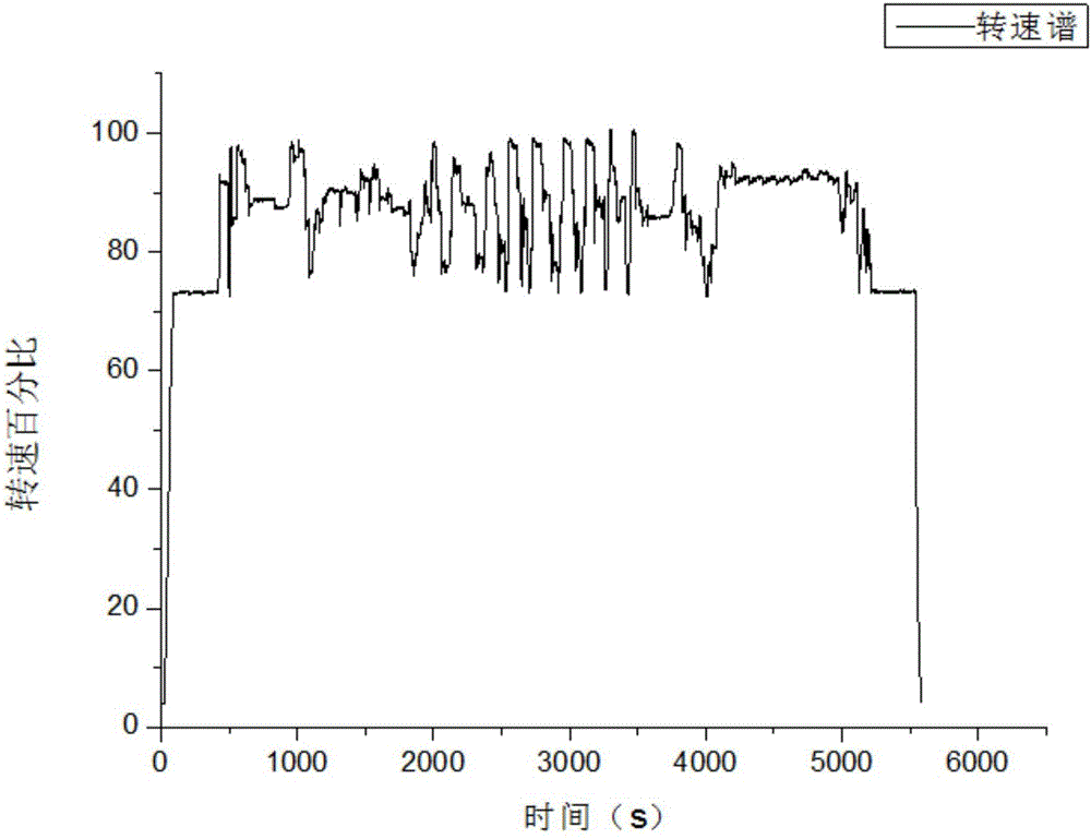 Aeroengine load spectrum filtering method based on rain-flow counting method
