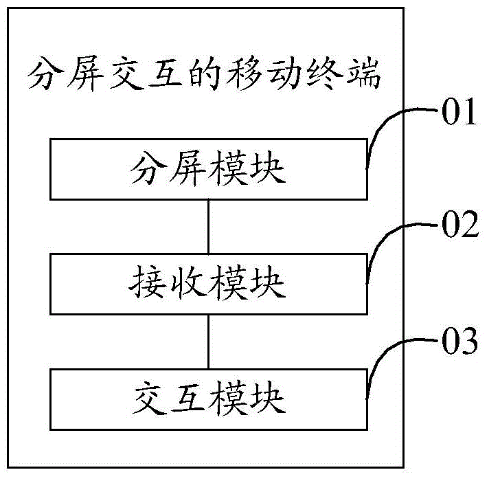 Screen-splitting interaction method of mobile terminal and mobile terminal