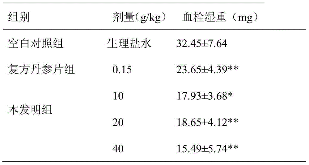 Traditional Chinese medicine composition for treating coronary heart disease, preparation method and applications thereof