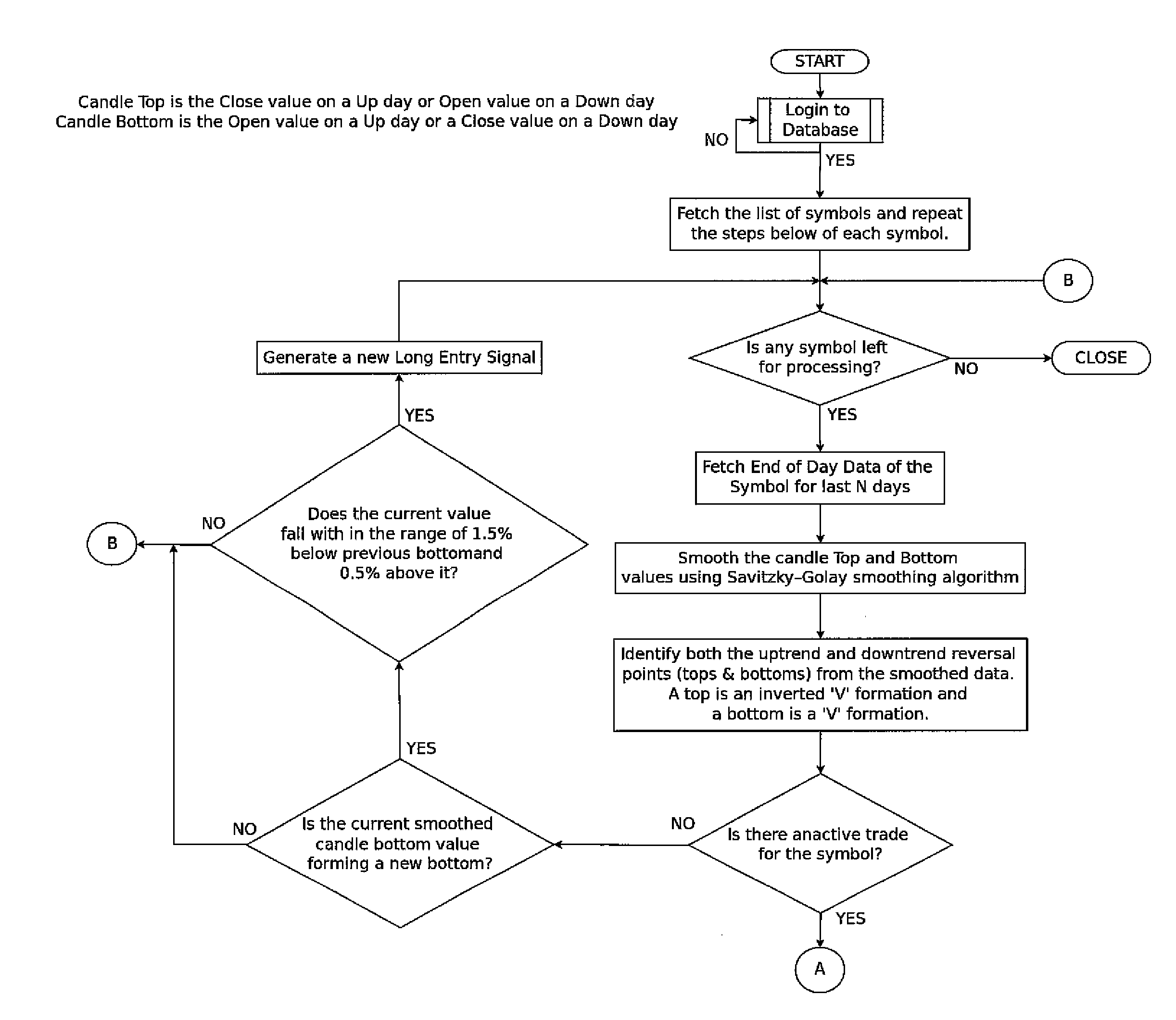 Method for trading stocks