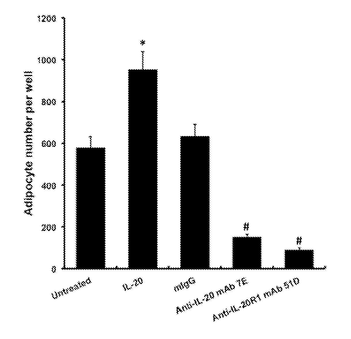 Method of inhibiting adipogenesis with an IL-20 antibody