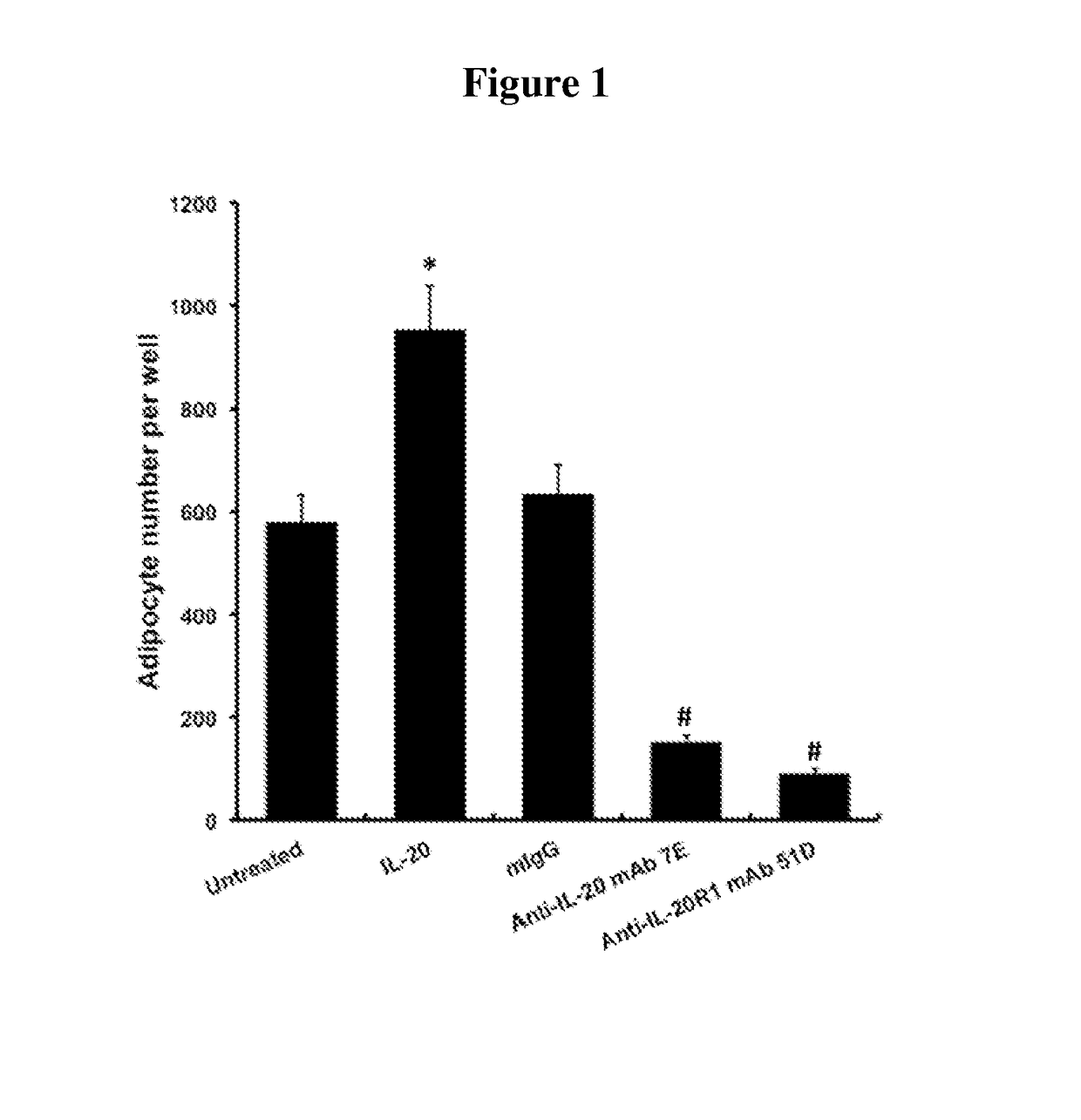 Method of inhibiting adipogenesis with an IL-20 antibody