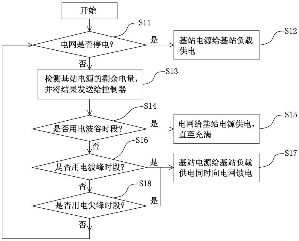 Peak clipping and valley filling power supply control method for communication base station