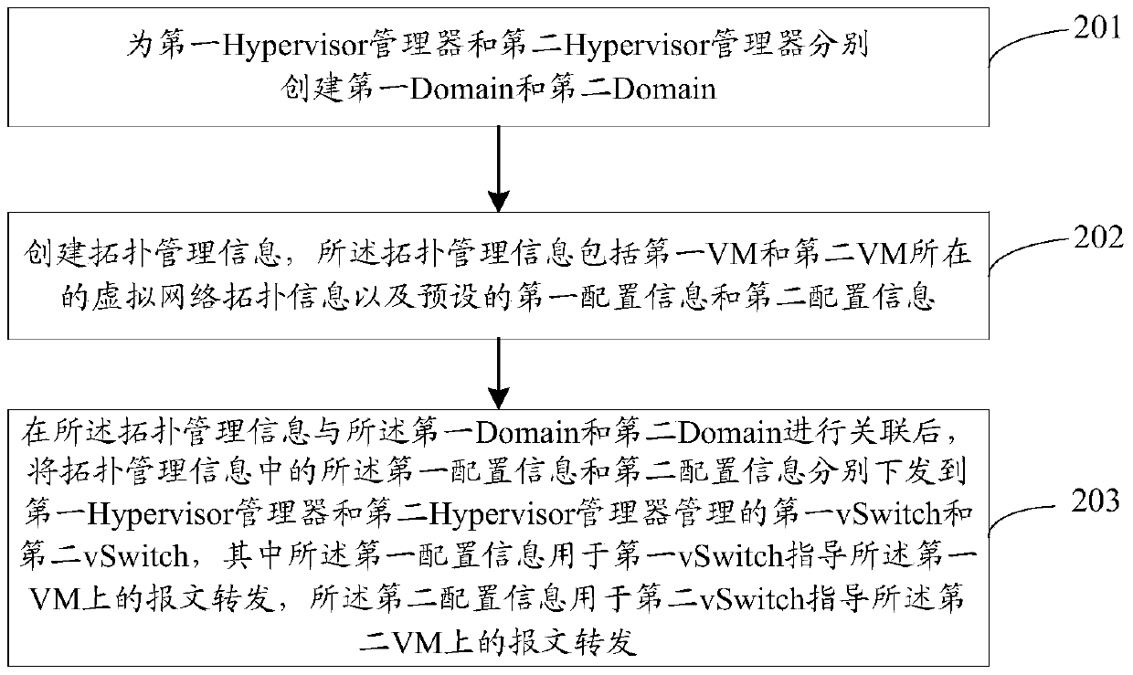 A virtual network management method and device