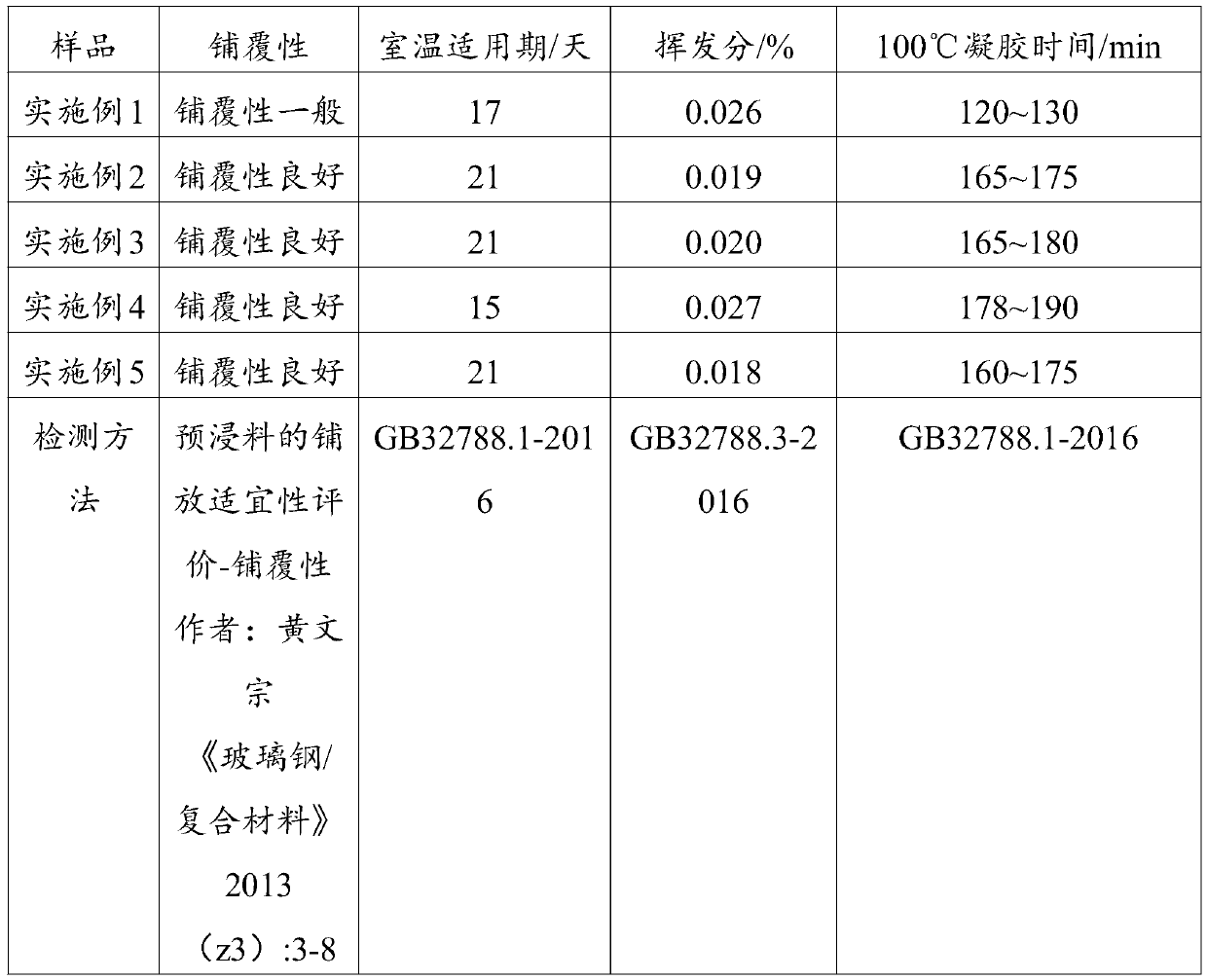 Ablation-resistant phenolic cyanate prepreg and preparation method thereof