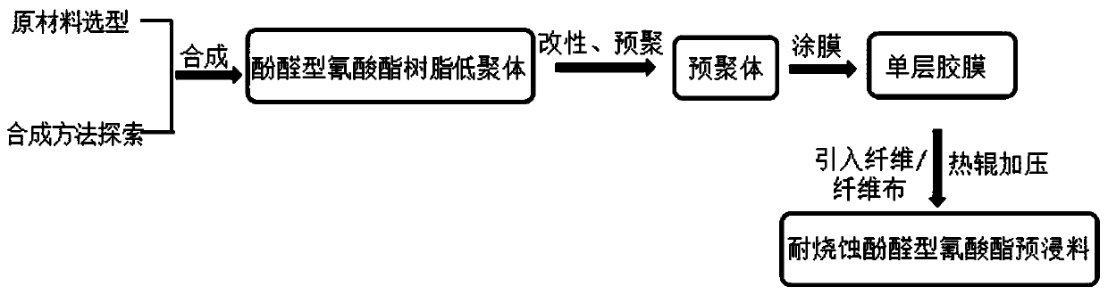 Ablation-resistant phenolic cyanate prepreg and preparation method thereof