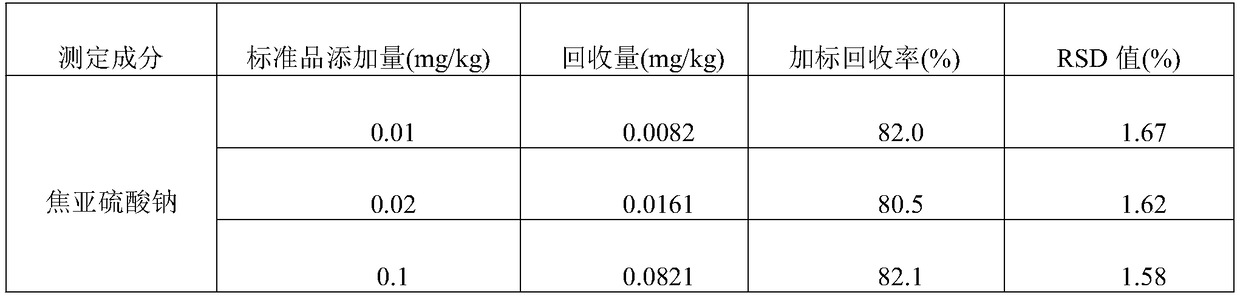 Method for determinating content of sodium metabisulfite in ginger