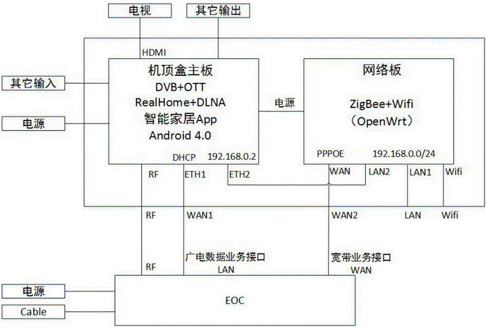 Smart home set top box