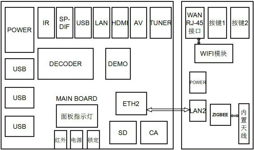 Smart home set top box