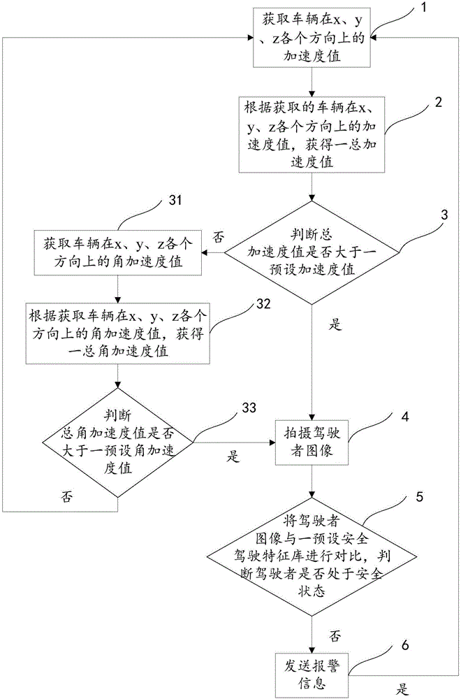 Method of collision detection and alarm and portable device of collision detection and alarm