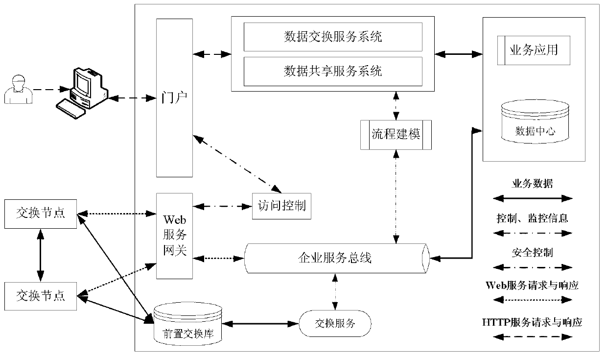 Data sharing exchange model and method based on cloud computation
