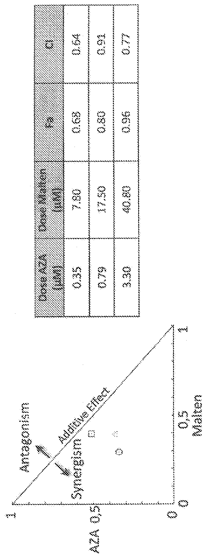 Pharmaceutical composition of [ (3-hydroxy-4 -pyron-2-yl) methyl] -amine derivatives and DNA demethylating agents and their use as Anti-neoplastic drugs