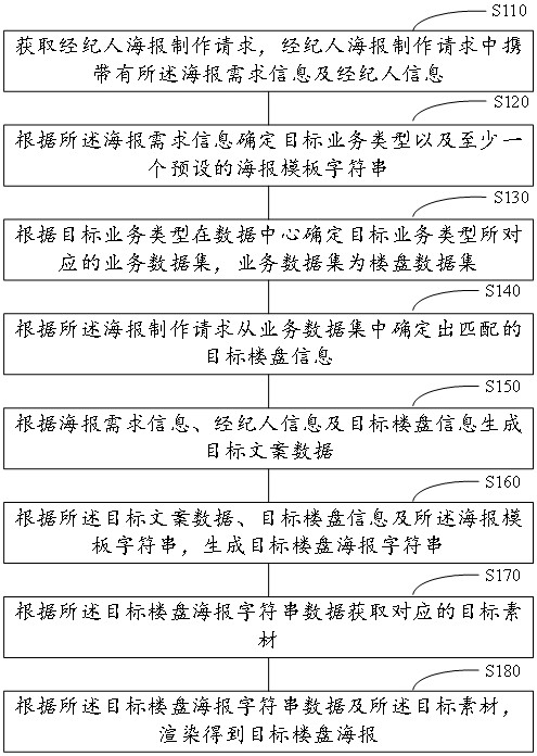 Real estate poster production method, device, equipment and computer-readable storage medium