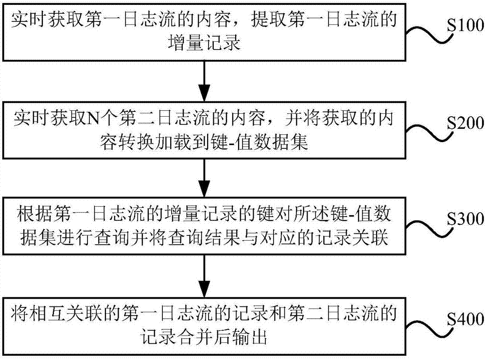 Log association method and device, and computer system employing same